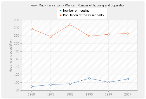 Warlus : Number of housing and population