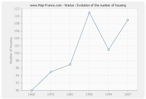 Warlus : Evolution of the number of housing