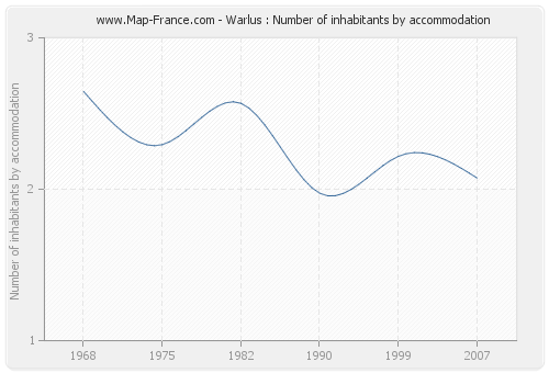 Warlus : Number of inhabitants by accommodation