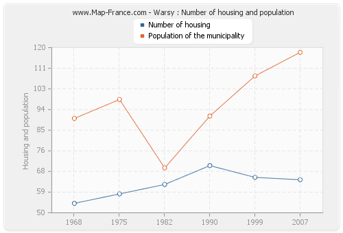 Warsy : Number of housing and population