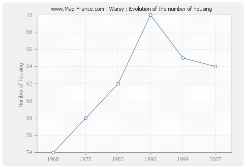 Warsy : Evolution of the number of housing