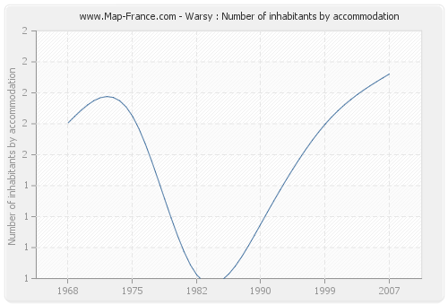 Warsy : Number of inhabitants by accommodation