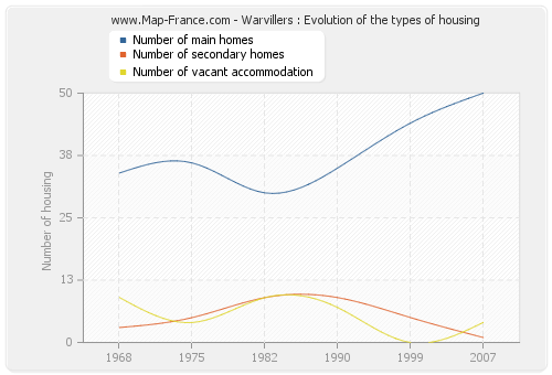 Warvillers : Evolution of the types of housing