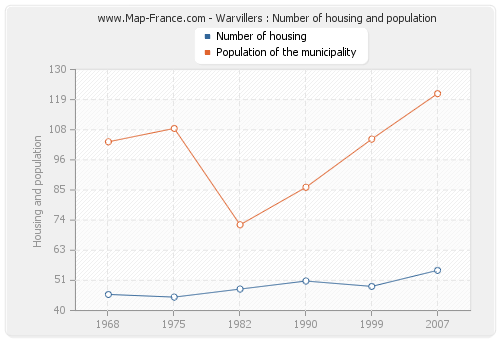 Warvillers : Number of housing and population