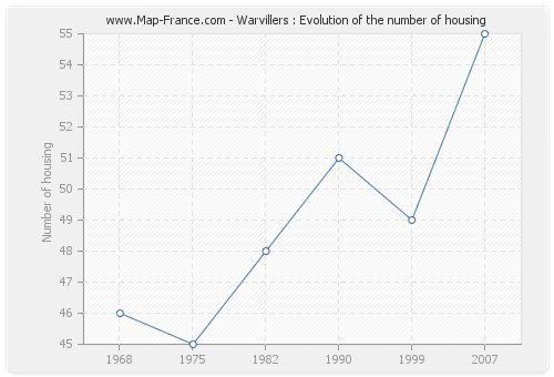 Warvillers : Evolution of the number of housing