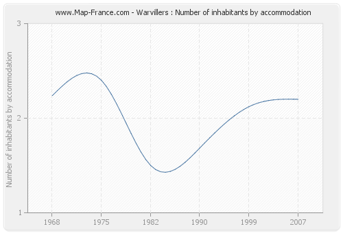 Warvillers : Number of inhabitants by accommodation
