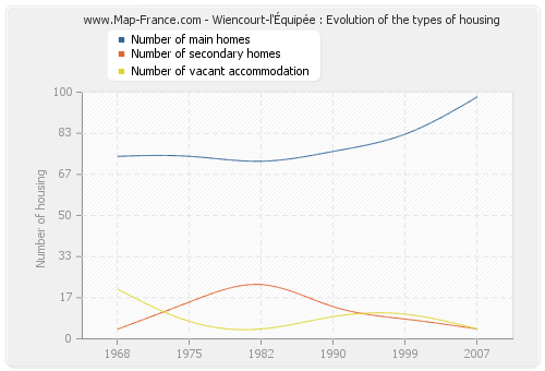 Wiencourt-l'Équipée : Evolution of the types of housing