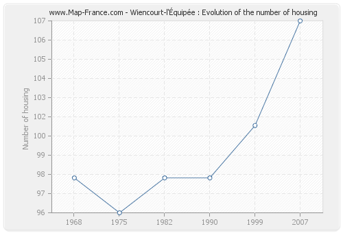 Wiencourt-l'Équipée : Evolution of the number of housing