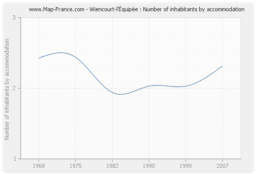 Wiencourt-l'Équipée : Number of inhabitants by accommodation