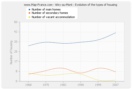 Wiry-au-Mont : Evolution of the types of housing