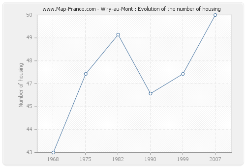 Wiry-au-Mont : Evolution of the number of housing