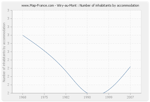 Wiry-au-Mont : Number of inhabitants by accommodation