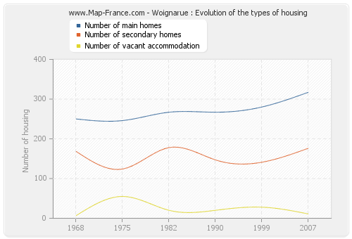 Woignarue : Evolution of the types of housing