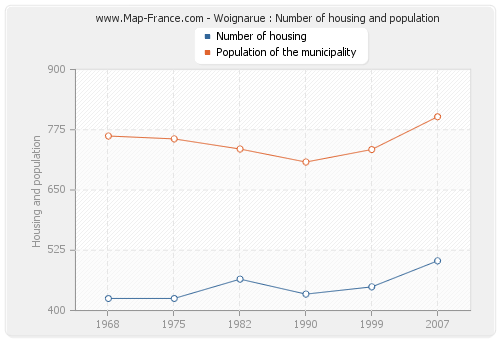 Woignarue : Number of housing and population