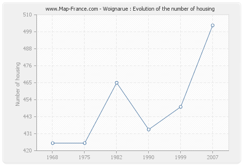 Woignarue : Evolution of the number of housing