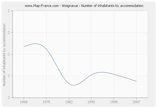 Woignarue : Number of inhabitants by accommodation