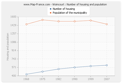 Woincourt : Number of housing and population