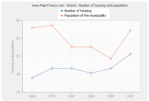 Woirel : Number of housing and population