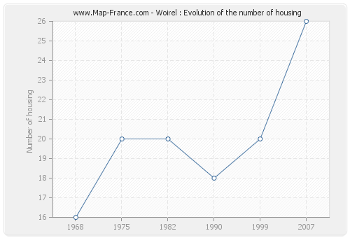 Woirel : Evolution of the number of housing