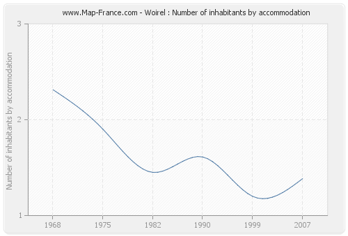 Woirel : Number of inhabitants by accommodation