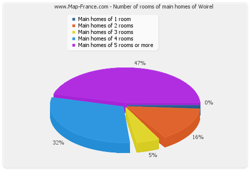 Number of rooms of main homes of Woirel