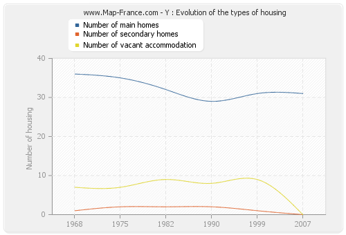 Y : Evolution of the types of housing