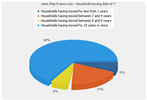 Household moving date of Y