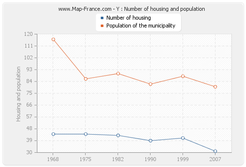 Y : Number of housing and population