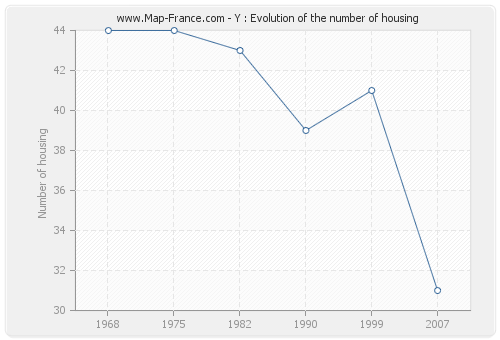 Y : Evolution of the number of housing