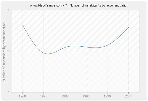 Y : Number of inhabitants by accommodation