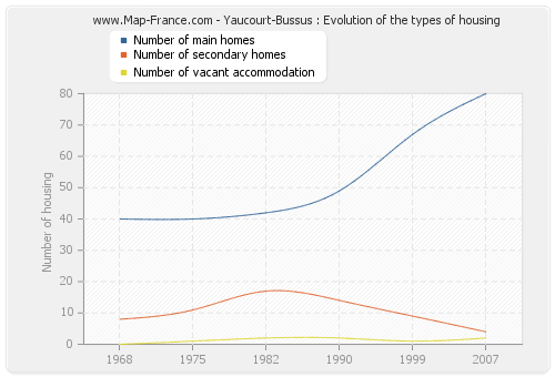 Yaucourt-Bussus : Evolution of the types of housing
