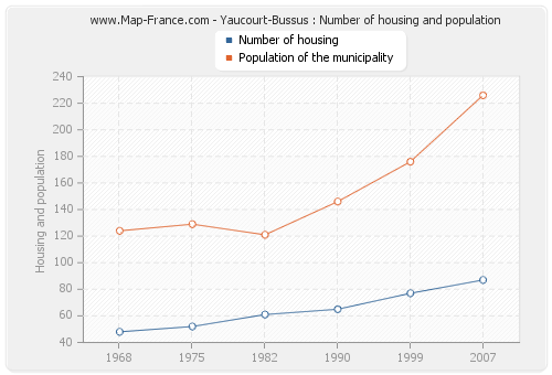 Yaucourt-Bussus : Number of housing and population