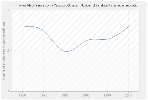Yaucourt-Bussus : Number of inhabitants by accommodation