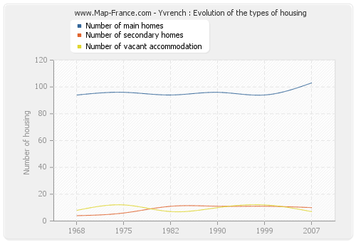 Yvrench : Evolution of the types of housing