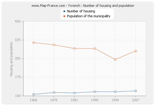 Yvrench : Number of housing and population