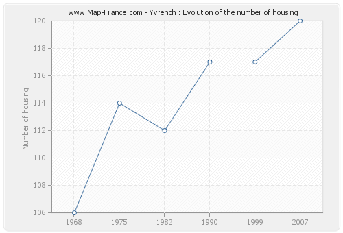 Yvrench : Evolution of the number of housing