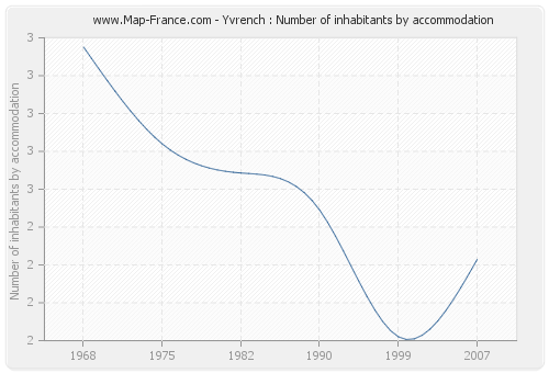 Yvrench : Number of inhabitants by accommodation