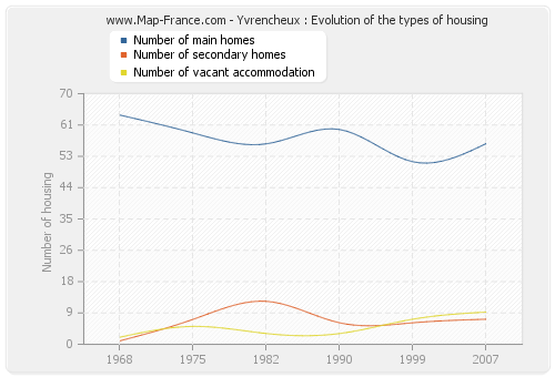 Yvrencheux : Evolution of the types of housing