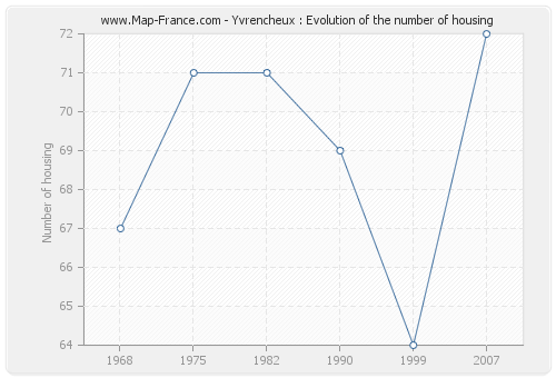 Yvrencheux : Evolution of the number of housing