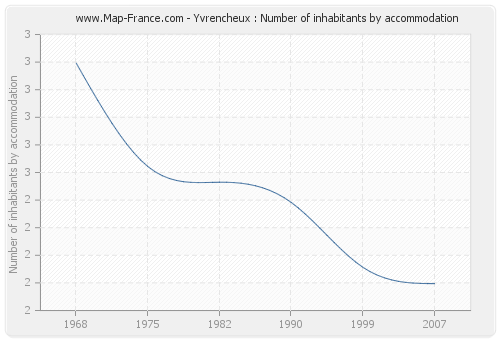 Yvrencheux : Number of inhabitants by accommodation