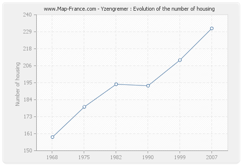 Yzengremer : Evolution of the number of housing