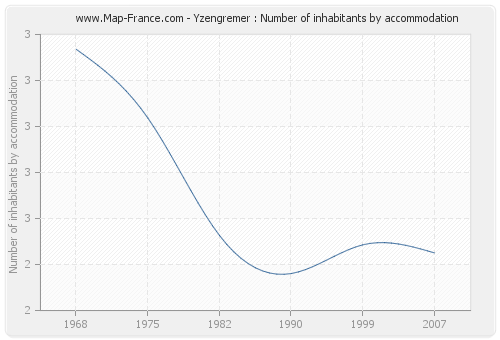 Yzengremer : Number of inhabitants by accommodation