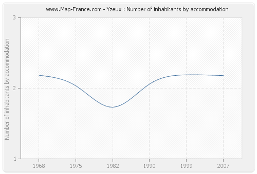 Yzeux : Number of inhabitants by accommodation