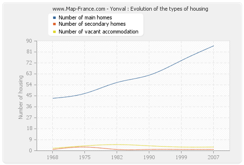 Yonval : Evolution of the types of housing