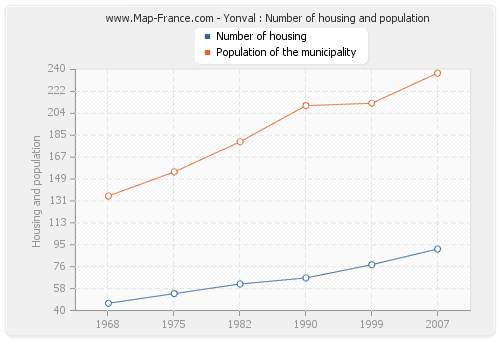 Yonval : Number of housing and population