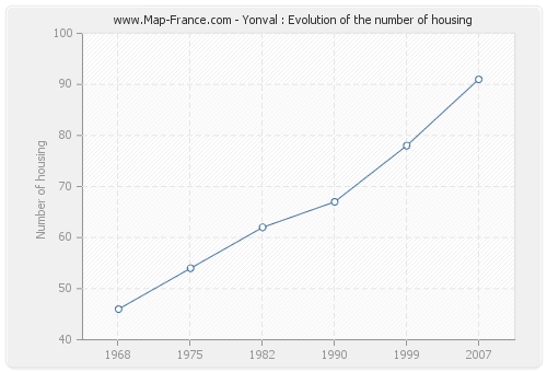 Yonval : Evolution of the number of housing