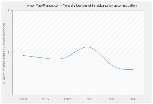 Yonval : Number of inhabitants by accommodation