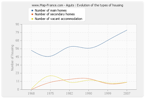 Aguts : Evolution of the types of housing