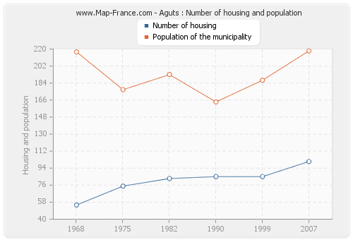 Aguts : Number of housing and population