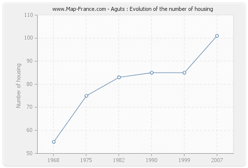 Aguts : Evolution of the number of housing